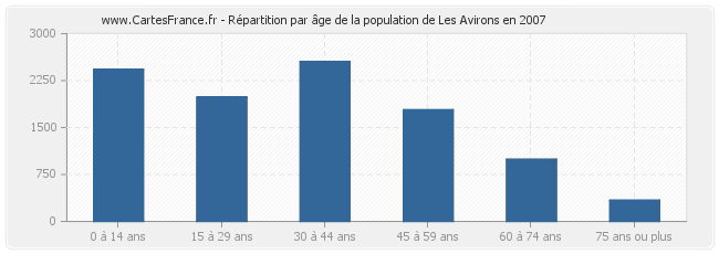 Répartition par âge de la population de Les Avirons en 2007